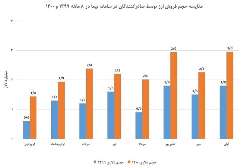 فروش ۱۸.۱ میلیارد دلار در سامانه نیما طی ۸ ماه