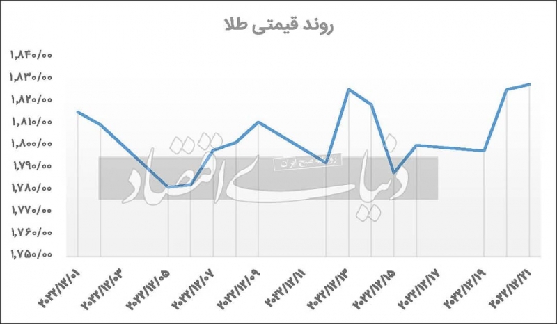 انس جهانی طلا